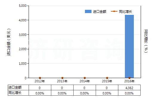 2012-2016年中國五氯化磷(HS28121045)進(jìn)口總額及增速統(tǒng)計(jì)
